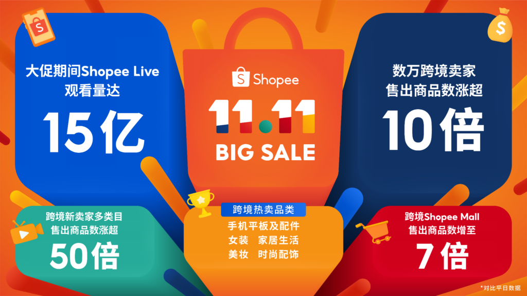 Shopee 11.11大促收官,数万跨境卖家售出商品数大涨超10倍 Shopee 11.11大促收官,数万跨境卖家售出商品数大涨超10倍