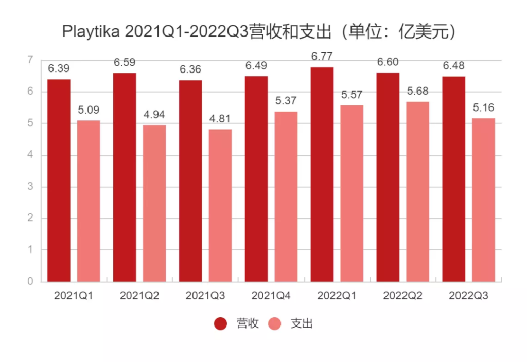 被收购方放弃后,这家全球休闲游戏大厂宣布裁员15% 被收购方放弃后,这家全球休闲游戏大厂宣布裁员15%