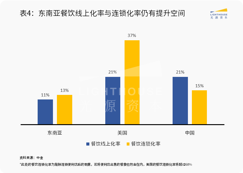 东南亚市场系列研究(四):本地生活赛道观察 东南亚市场系列研究(四):本地生活赛道观察