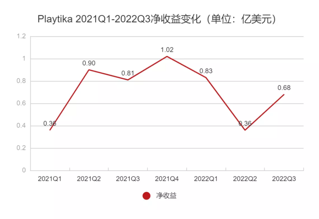 被收购方放弃后,这家全球休闲游戏大厂宣布裁员15% 被收购方放弃后,这家全球休闲游戏大厂宣布裁员15%