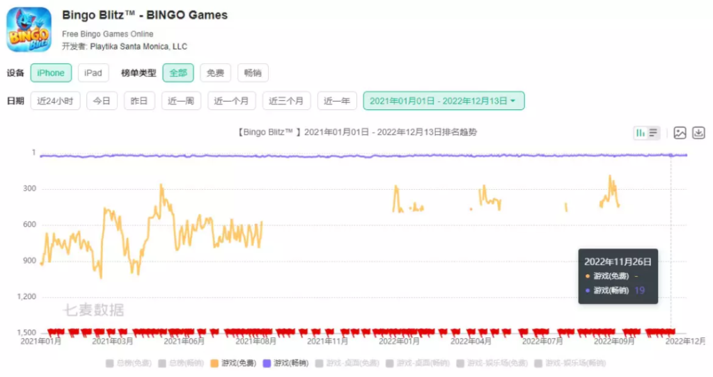 被收购方放弃后,这家全球休闲游戏大厂宣布裁员15% 被收购方放弃后,这家全球休闲游戏大厂宣布裁员15%