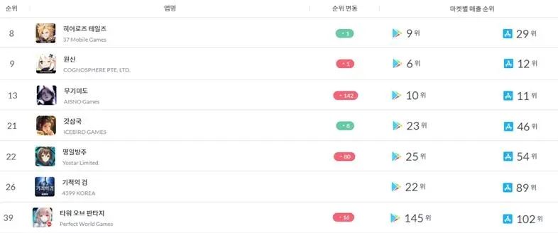 规模突破20万亿韩元!国产手游出海韩国,应该关注这两大重点 规模突破20万亿韩元!国产手游出海韩国,应该关注这两大重点