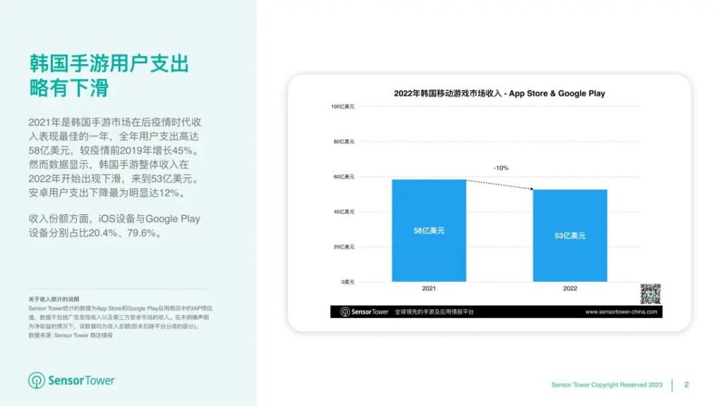 《2022年韩国移动游戏市场洞察》- 用户支出53亿美元,iOS市场份额有所提升 《2022年韩国移动游戏市场洞察》- 用户支出53亿美元,iOS市场份额有所提升