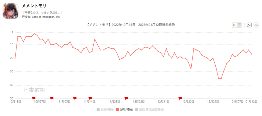 玩法摆大烂,它还是能站上日本市场手游畅销榜 玩法摆大烂,它还是能站上日本市场手游畅销榜