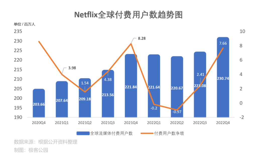 硅谷都在裁员,奈飞却在增长 硅谷都在裁员,奈飞却在增长