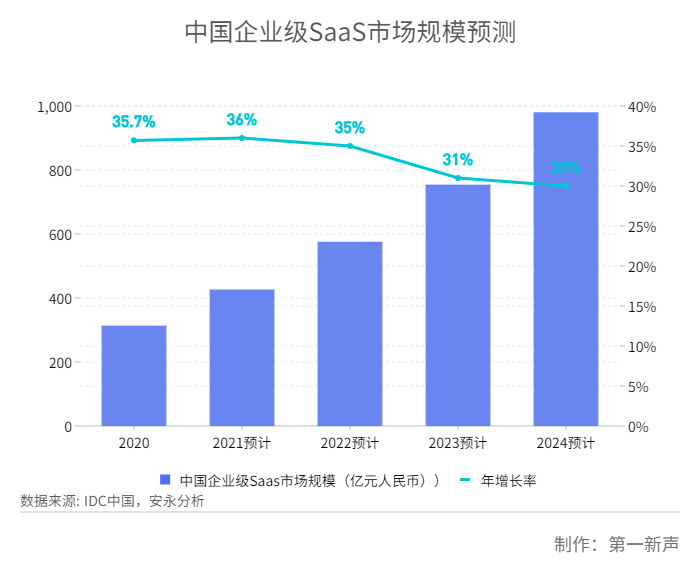 2022年SaaS冰火两重天:有人裁员亏损,有人逆势增长 2022年SaaS冰火两重天:有人裁员亏损,有人逆势增长