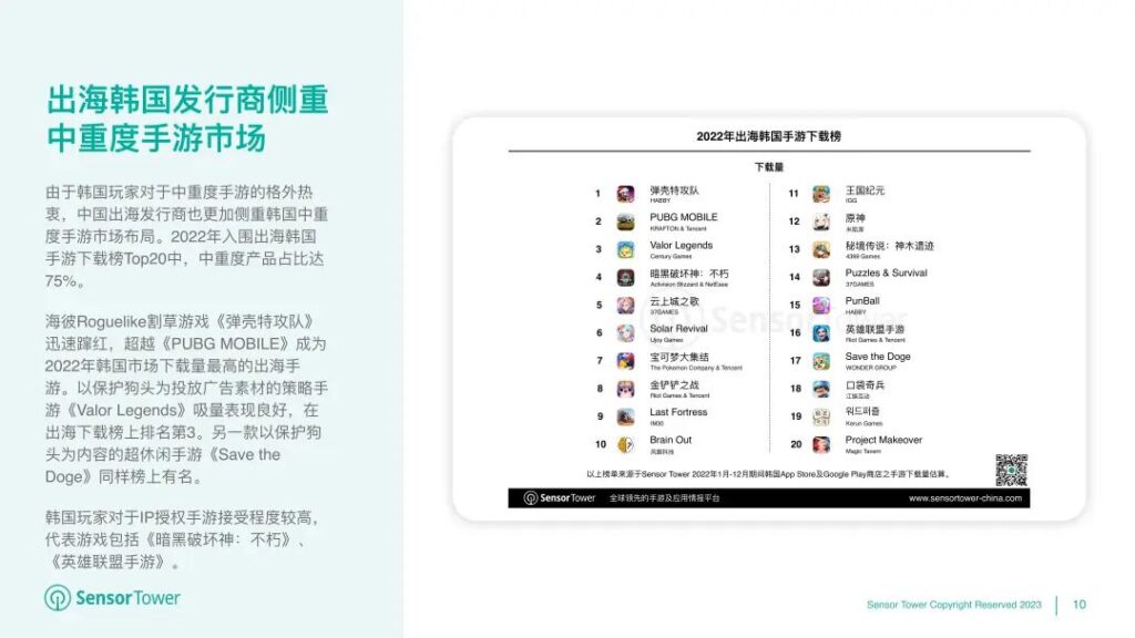 《2022年韩国移动游戏市场洞察》- 用户支出53亿美元,iOS市场份额有所提升 《2022年韩国移动游戏市场洞察》- 用户支出53亿美元,iOS市场份额有所提升