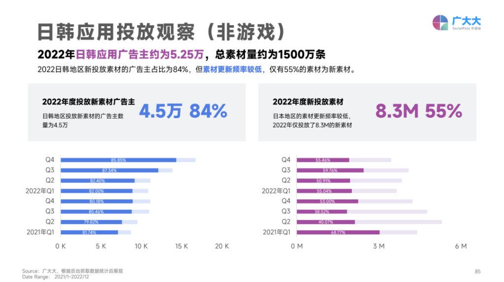 日韩暴涨,欧洲跳水?2023年App买量战场正在转移 日韩暴涨,欧洲跳水?2023年App买量战场正在转移