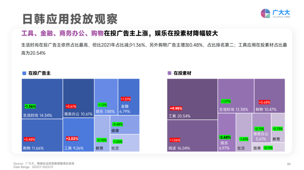 日韩暴涨,欧洲跳水?2023年App买量战场正在转移 日韩暴涨,欧洲跳水?2023年App买量战场正在转移