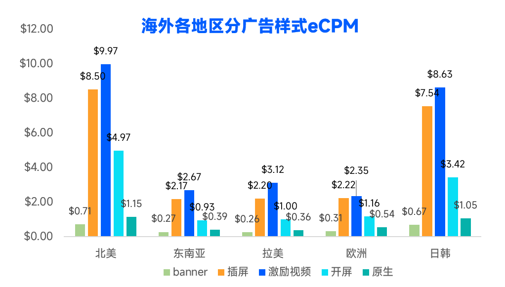 日韩暴涨,欧洲跳水?2023年App买量战场正在转移 日韩暴涨,欧洲跳水?2023年App买量战场正在转移