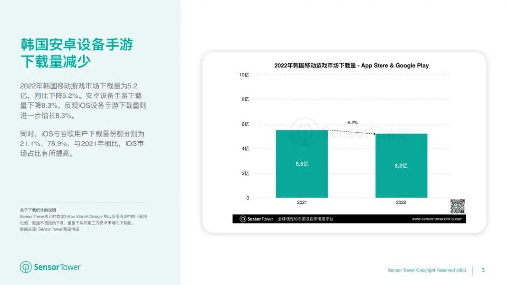 《2022年韩国移动游戏市场洞察》- 用户支出53亿美元,iOS市场份额有所提升 《2022年韩国移动游戏市场洞察》- 用户支出53亿美元,iOS市场份额有所提升