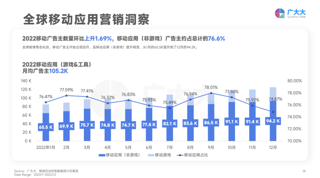 日韩暴涨,欧洲跳水?2023年App买量战场正在转移 日韩暴涨,欧洲跳水?2023年App买量战场正在转移