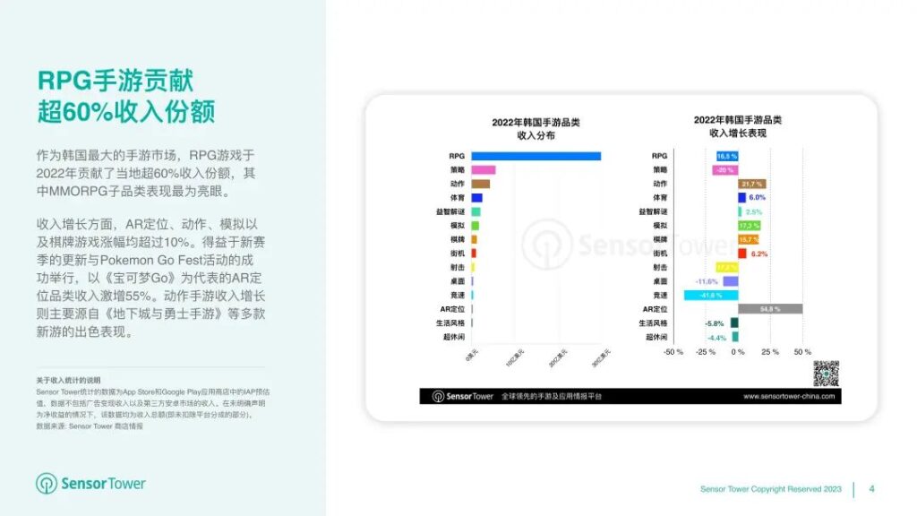 《2022年韩国移动游戏市场洞察》- 用户支出53亿美元,iOS市场份额有所提升 《2022年韩国移动游戏市场洞察》- 用户支出53亿美元,iOS市场份额有所提升