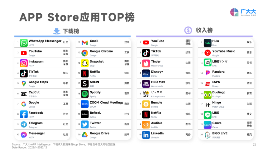 日韩暴涨,欧洲跳水?2023年App买量战场正在转移 日韩暴涨,欧洲跳水?2023年App买量战场正在转移