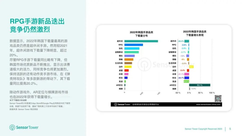 《2022年韩国移动游戏市场洞察》- 用户支出53亿美元,iOS市场份额有所提升 《2022年韩国移动游戏市场洞察》- 用户支出53亿美元,iOS市场份额有所提升