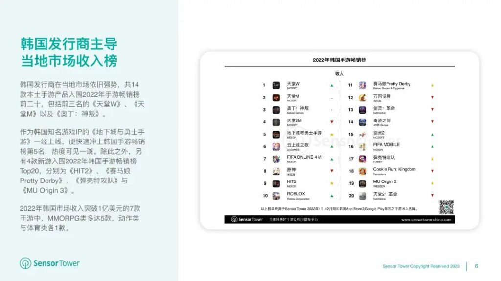 《2022年韩国移动游戏市场洞察》- 用户支出53亿美元,iOS市场份额有所提升 《2022年韩国移动游戏市场洞察》- 用户支出53亿美元,iOS市场份额有所提升