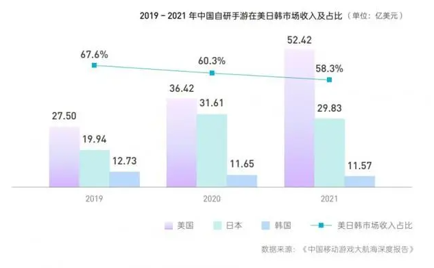 规模突破20万亿韩元!国产手游出海韩国,应该关注这两大重点 规模突破20万亿韩元!国产手游出海韩国,应该关注这两大重点