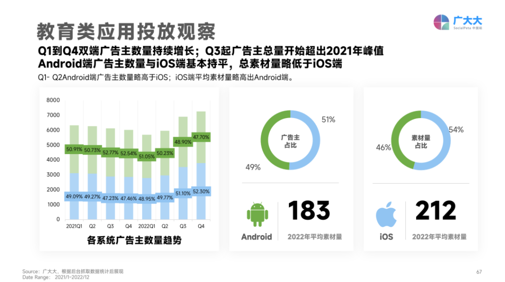 日韩暴涨,欧洲跳水?2023年App买量战场正在转移 日韩暴涨,欧洲跳水?2023年App买量战场正在转移
