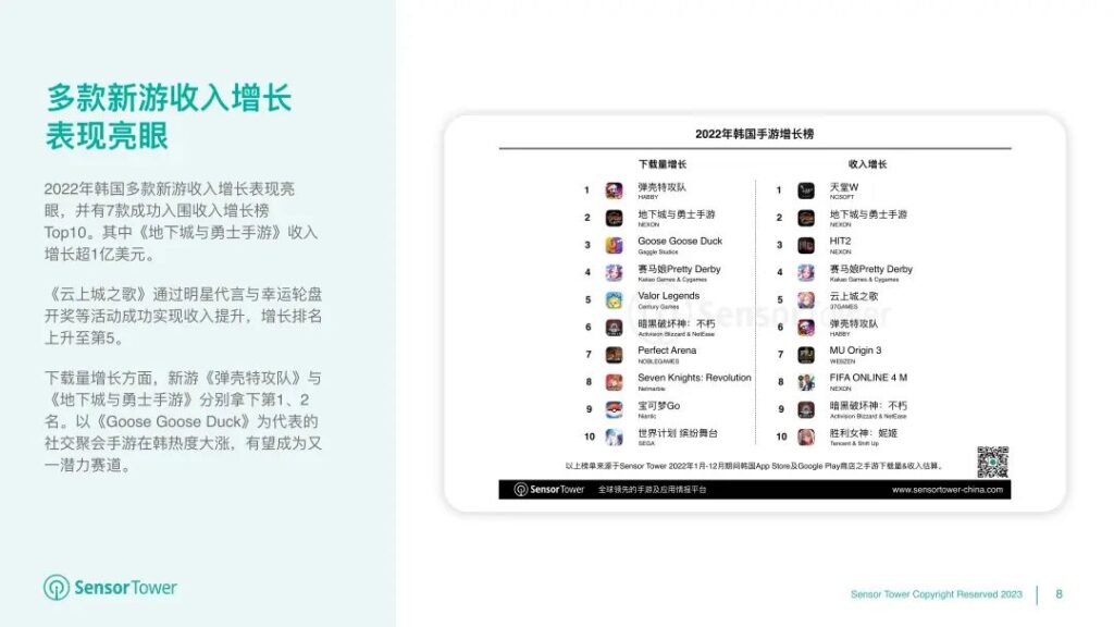 《2022年韩国移动游戏市场洞察》- 用户支出53亿美元,iOS市场份额有所提升 《2022年韩国移动游戏市场洞察》- 用户支出53亿美元,iOS市场份额有所提升