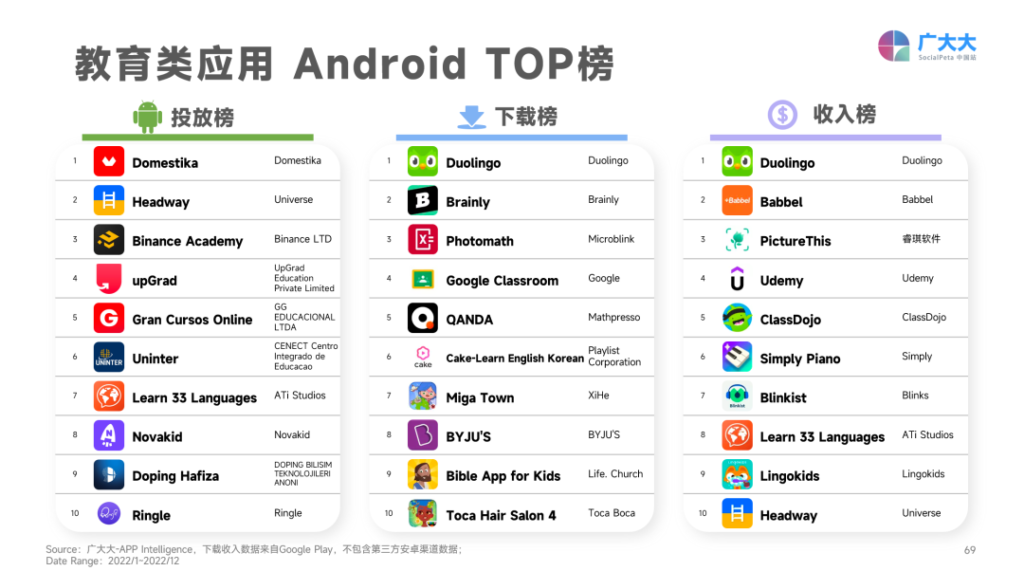 日韩暴涨,欧洲跳水?2023年App买量战场正在转移 日韩暴涨,欧洲跳水?2023年App买量战场正在转移