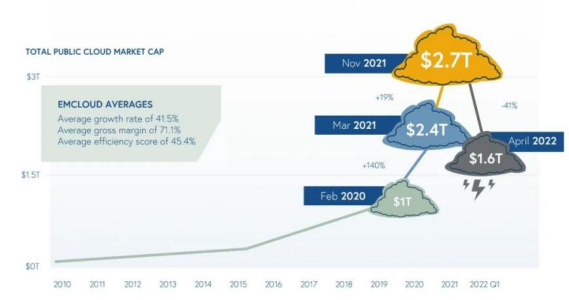 2022年SaaS冰火两重天:有人裁员亏损,有人逆势增长 2022年SaaS冰火两重天:有人裁员亏损,有人逆势增长