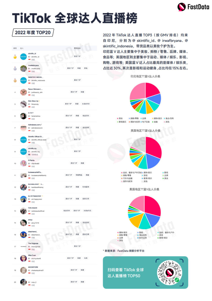 TikTok东南亚电商今年单日破1亿美金,至少新增12国上线小店,直播电商全球化元年开启丨2022年度TT生态发展白皮书 TikTok东南亚电商今年单日破1亿美金,至少新增12国上线小店,直播电商全球化元年开启丨2022年度TT生态发展白皮书