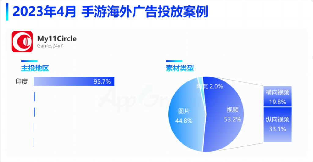 米哈游、莉莉丝、朝夕光年、冰川网络大肆抢量,4月手游海外投放数据盘点 米哈游、莉莉丝、朝夕光年、冰川网络大肆抢量,4月手游海外投放数据盘点