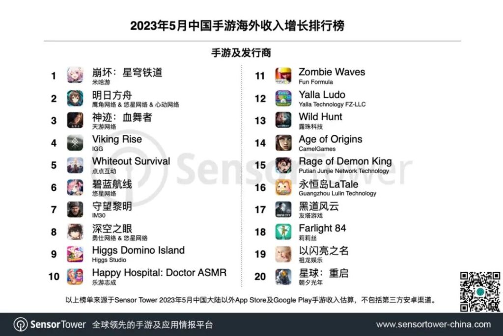 5月手游出海榜:榜首仍是米哈游,《明日方舟》海外总收入破7亿美元 5月手游出海榜:榜首仍是米哈游,《明日方舟》海外总收入破7亿美元