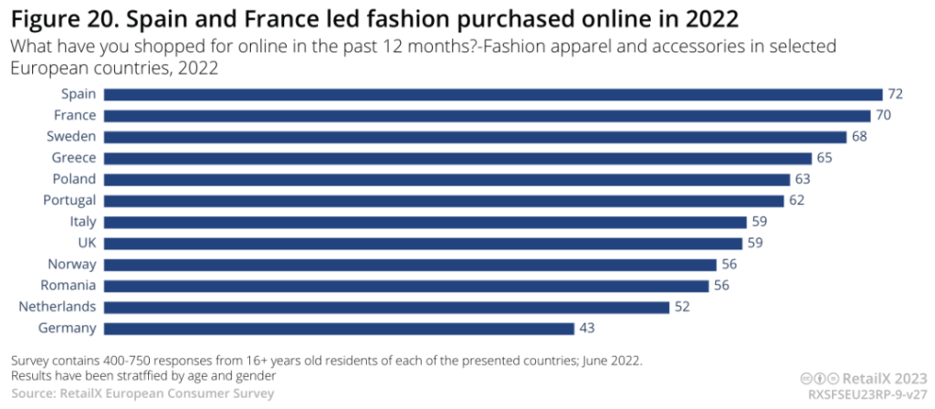 2022-2023年欧洲时尚电商市场深度趋势报告丨数据看板
