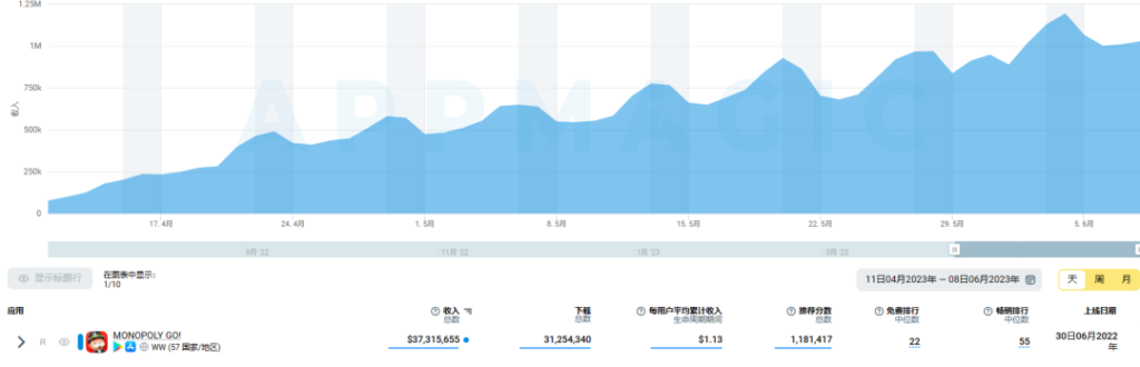 “踢馆”休闲赛道,这款游戏月入1.8亿,霸榜美国免费榜38天 “踢馆”休闲赛道,这款游戏月入1.8亿,霸榜美国免费榜38天