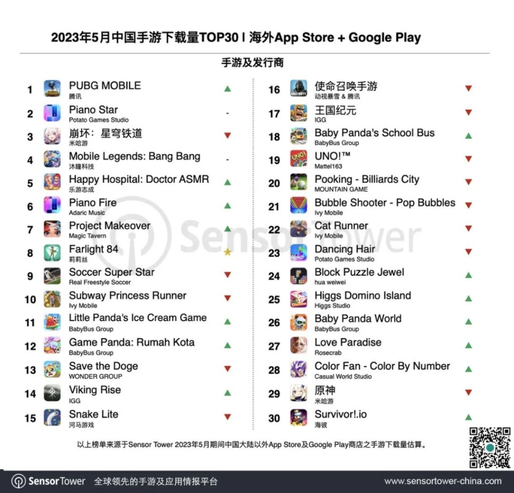 5月手游出海榜:榜首仍是米哈游,《明日方舟》海外总收入破7亿美元 5月手游出海榜:榜首仍是米哈游,《明日方舟》海外总收入破7亿美元