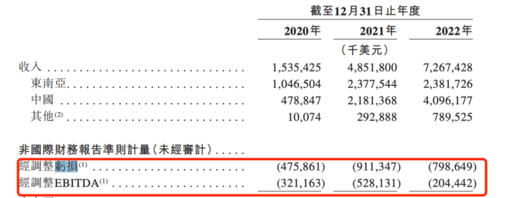 杀敌一千,自损八百后,极兔急需上市“输血” 杀敌一千,自损八百后,极兔急需上市“输血”