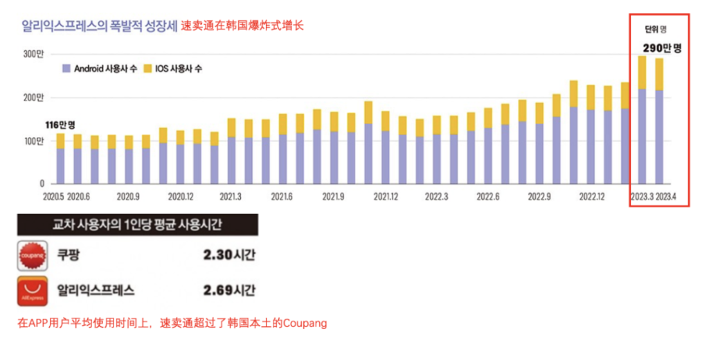 消费降级的韩国年轻人,开始沉迷中国网购App 消费降级的韩国年轻人,开始沉迷中国网购App