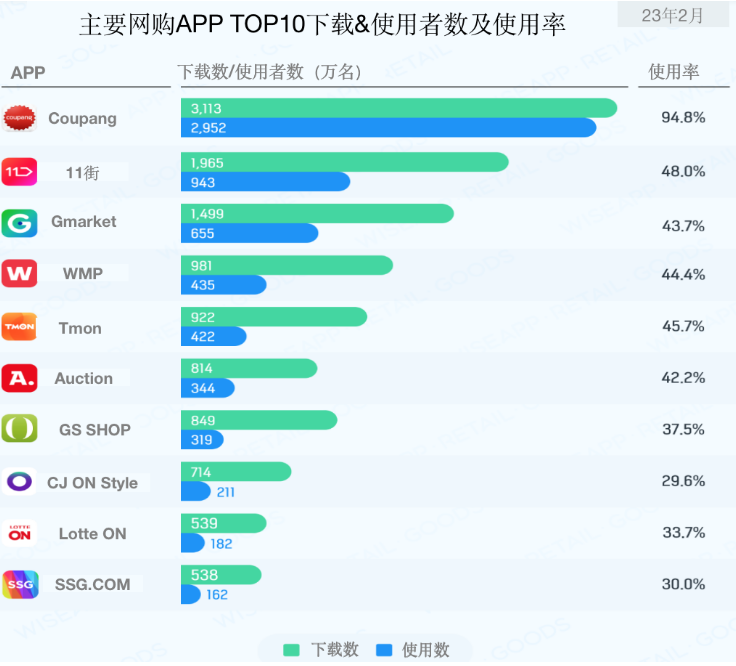 韩国Top10购物APP概况：Coupang使用率高达94.8%