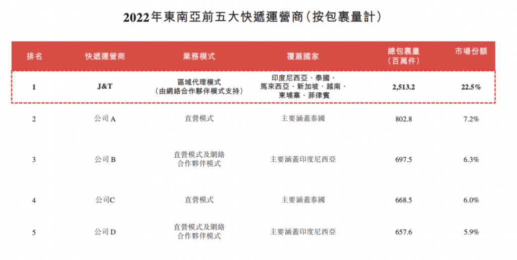 杀敌一千,自损八百后,极兔急需上市“输血” 杀敌一千,自损八百后,极兔急需上市“输血”