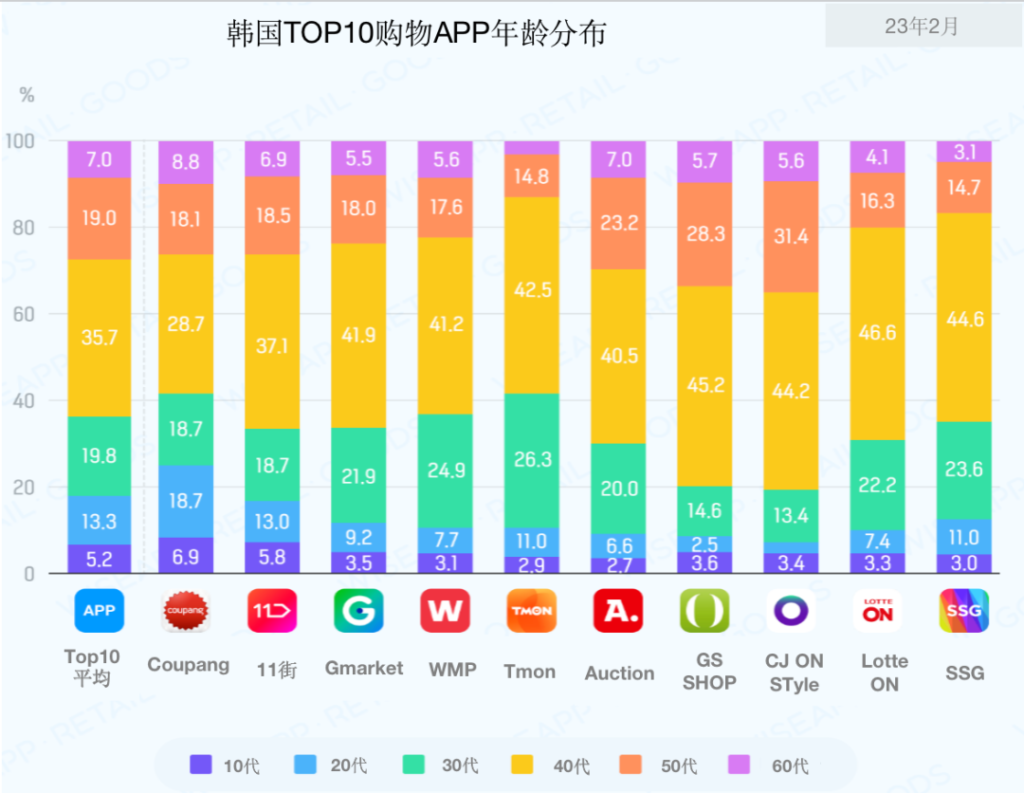 韩国Top10购物APP概况：Coupang使用率高达94.8%