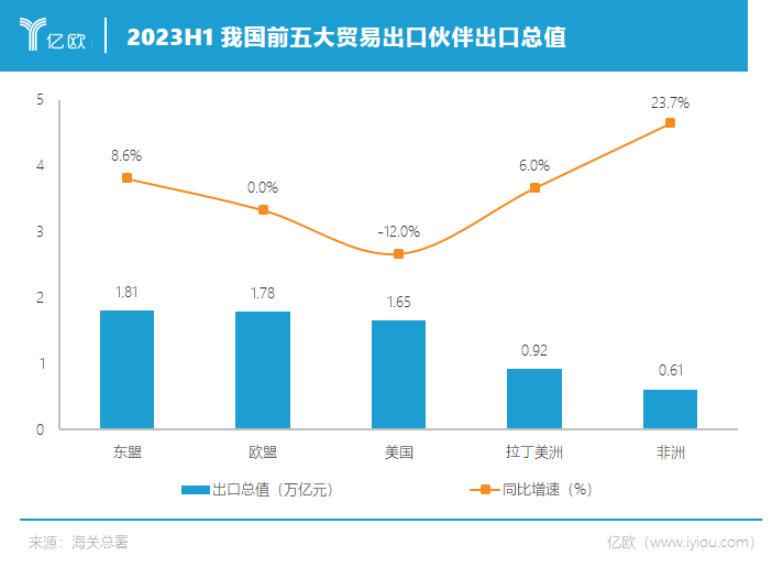 2023外贸半年报：“新三样”热卖，出口涨势最快