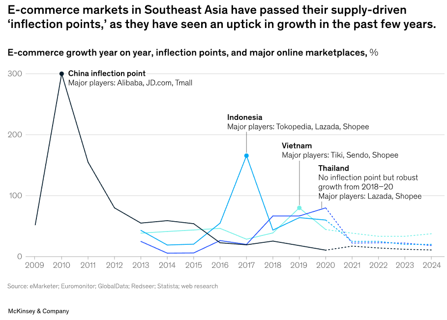 东南亚电商发展新阶段：中国物流从业者的“踏浪”指南