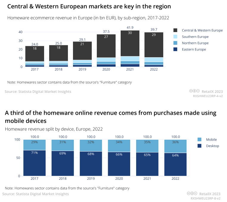 2023年欧洲家居用品电商市场趋势报告