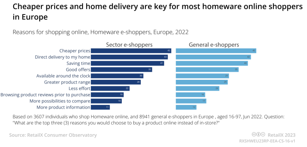 2023年欧洲家居用品电商市场趋势报告