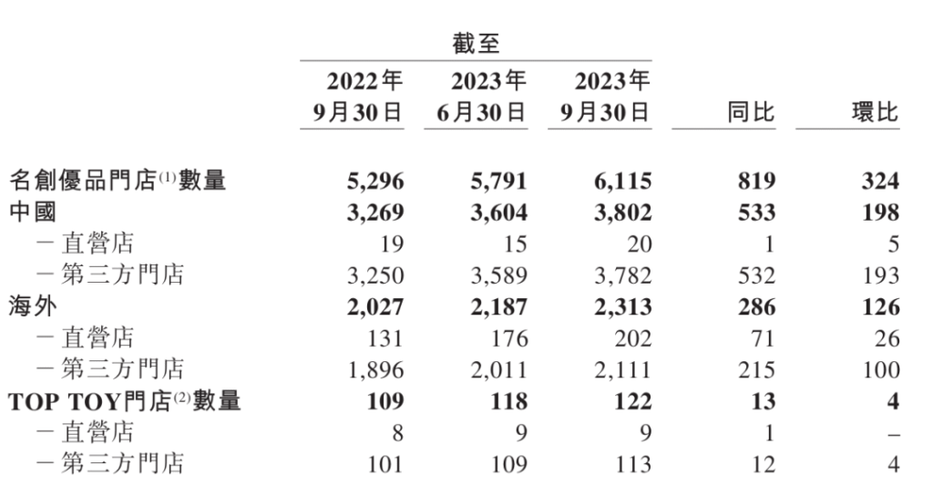 名创优品出海,用中国供应链赚美元 名创优品出海,用中国供应链赚美元