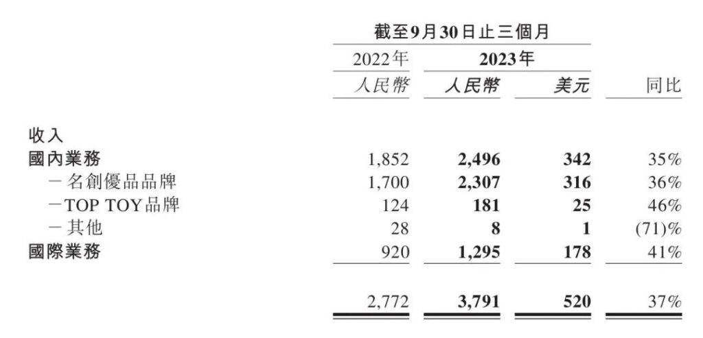 名创优品出海,用中国供应链赚美元 名创优品出海,用中国供应链赚美元