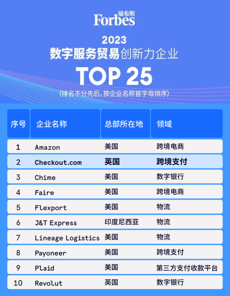 Checkout.com荣登福布斯中国“数字服务贸易创新力企业25强”榜单