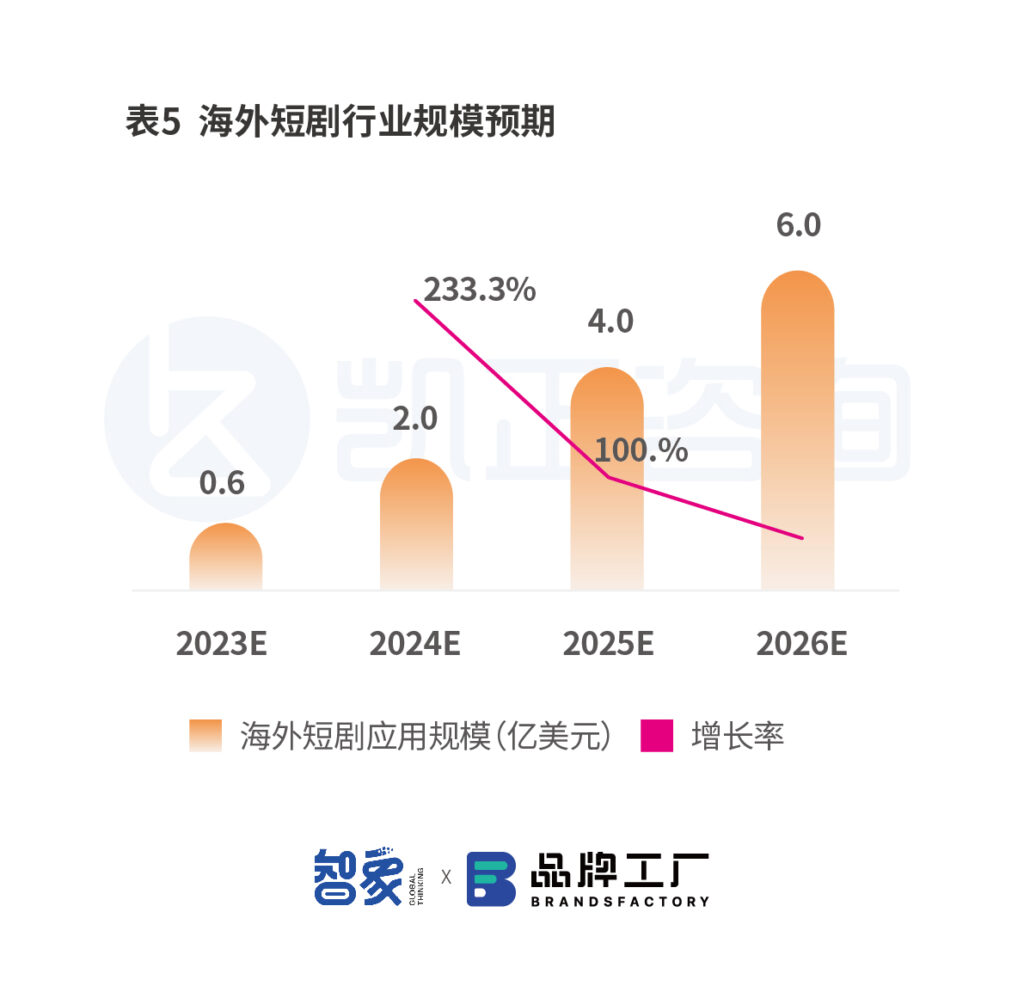智象2023短剧出海白皮书发布｜市场3年内有望增长10倍，爆发与趋势解析