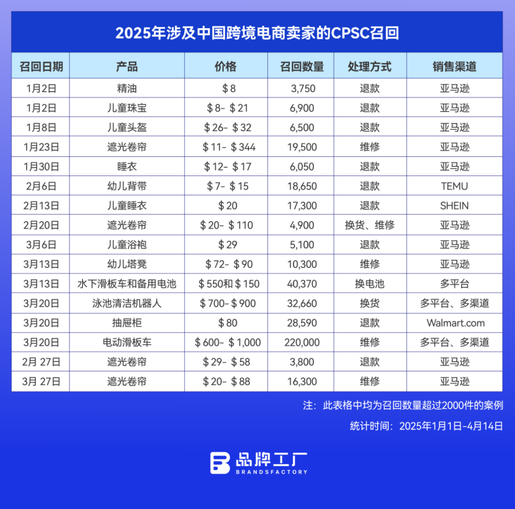 紧急召回、损失上亿,2025年跨境电商敲响合规警钟 紧急召回、损失上亿,2025年跨境电商敲响合规警钟