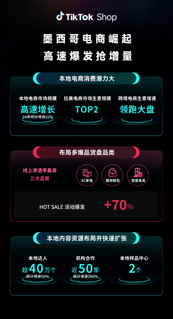 TikTok Shop全托管大会释放信号:下半年抢占欧洲、墨西哥、日本市场红利 TikTok Shop全托管大会释放信号:下半年抢占欧洲、墨西哥、日本市场红利