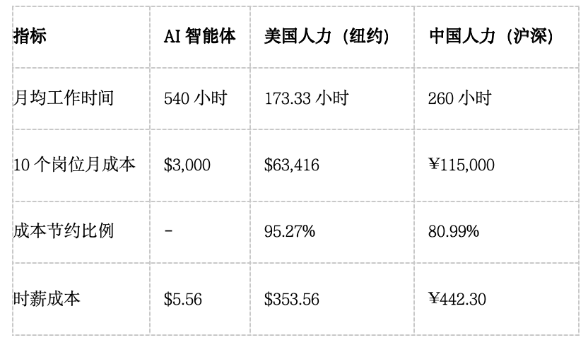 企业Agent化的Palantir时刻,一家Agent智能体员工超1万个,工作年限超3年的Agent OS: TimeHolder AI 企业Agent化的Palantir时刻,一家Agent智能体员工超1万个,工作年限超3年的Agent OS: TimeHolder AI