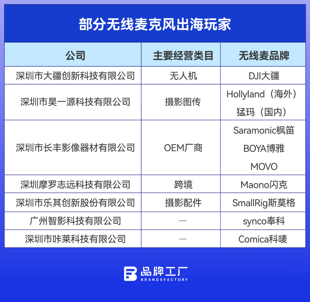 “每15秒售出一个”,无线麦克风出海进入下半场 “每15秒售出一个”,无线麦克风出海进入下半场