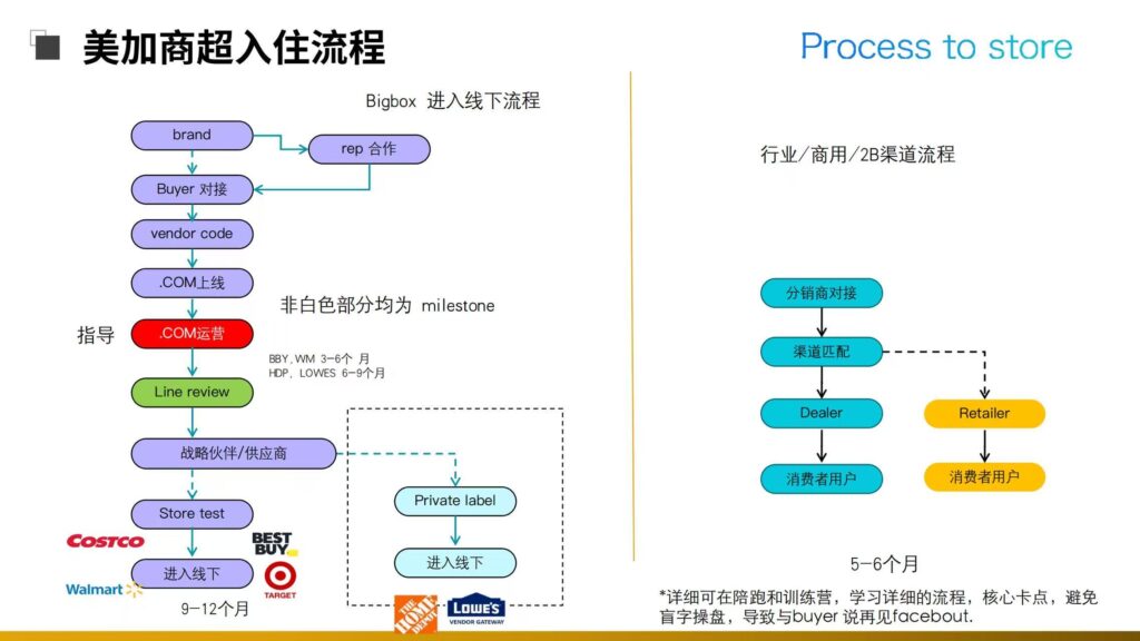 Cody讲了一场“怎么进美加商超”的课,我们决定把它做成一场训练营 Cody讲了一场“怎么进美加商超”的课,我们决定把它做成一场训练营