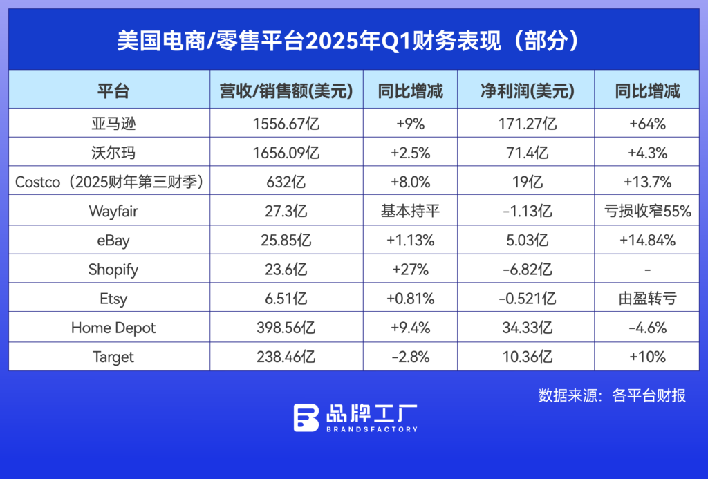 关税“达摩克利斯之剑”高悬,美国电商零售巨头业绩分化 关税“达摩克利斯之剑”高悬,美国电商零售巨头业绩分化